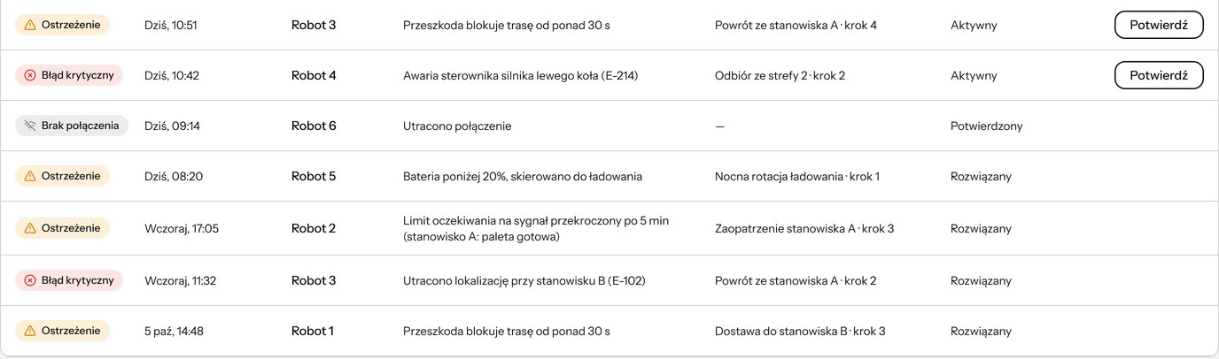 Lista alertów: ostrzeżenia, błędy krytyczne i utrata połączenia z godziną, robotem, planem i krokiem oraz stanem aktywny, potwierdzony albo rozwiązany