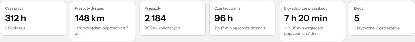 Statystyki za 7 dni: czas pracy 312 h, przebyty dystans 148 km, 2184 przejazdy, czas ładowania 96 h, blokada przez przeszkody 7 h 20 min, 5 błędów