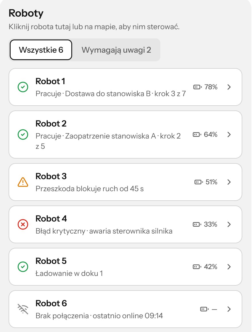 Lista robotów: Robot 1 pracuje, dostawa do stanowiska B, krok 3 z 7, bateria 78%; Robot 3 ma przeszkodę na trasie; Robot 4 ma błąd krytyczny