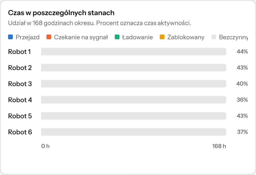 Wykres: udział przejazdu, czekania na sygnał, ładowania, blokady i bezczynności w czasie każdego robota
